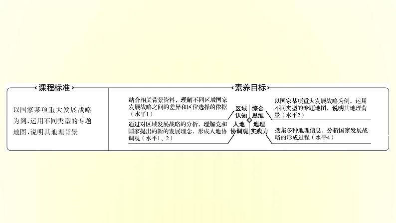 浙江专用湘教版高中地理必修2第四章区域发展战略第二节我国区域发展战略课件第2页