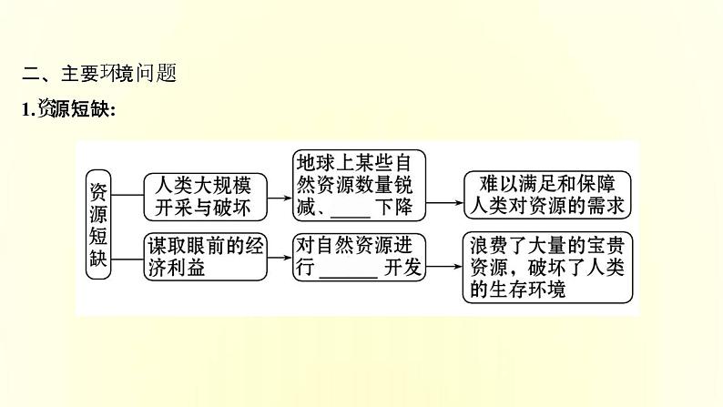 浙江专用湘教版高中地理必修2第五章人地关系与可持续发展第一节人类面临的主要环境问题课件05