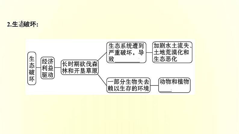 浙江专用湘教版高中地理必修2第五章人地关系与可持续发展第一节人类面临的主要环境问题课件06