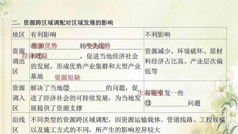 湘教版高中地理选择性必修第二册第三章区域合作第二节第2课时我国资源跨区域调配及资源跨区域调配对区域发展的影响课件07