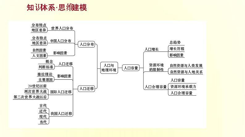 浙江专用湘教版高中地理必修2第一章人口与地理环境阶段提升课课件第2页