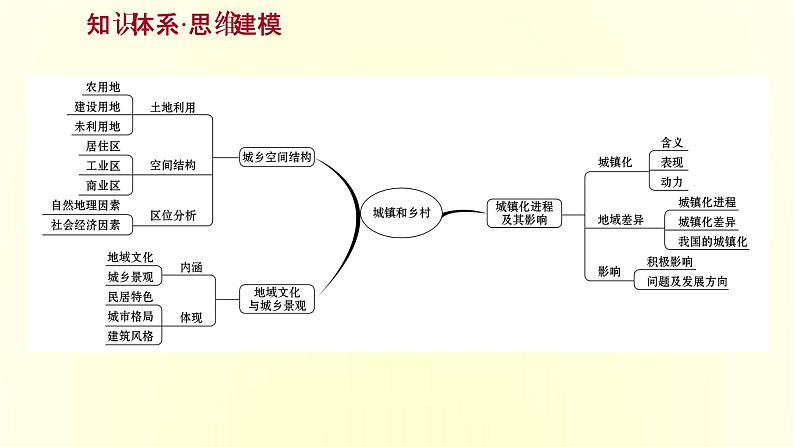 浙江专用湘教版高中地理必修2第二章城镇和乡村阶段提升课课件02