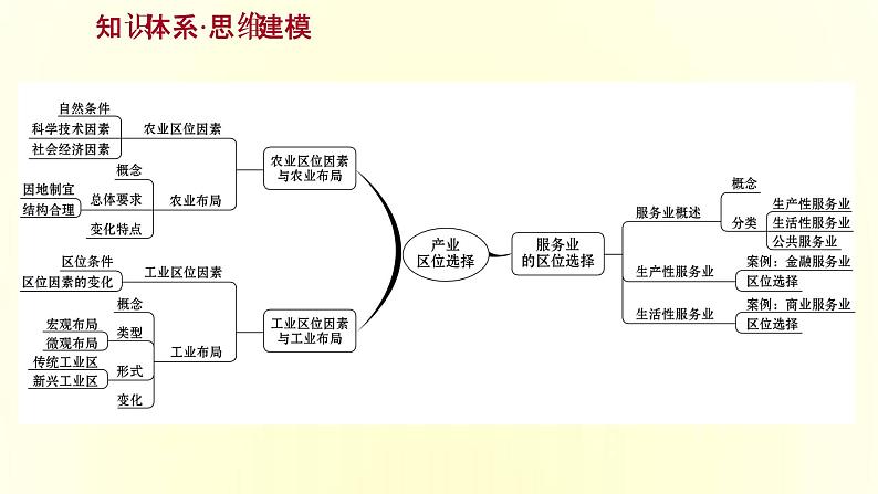 浙江专用湘教版高中地理必修2第三章产业区位选择阶段提升课课件第2页