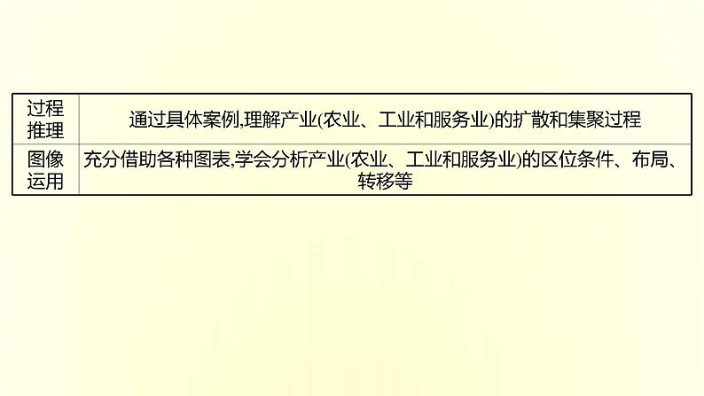 浙江专用湘教版高中地理必修2第三章产业区位选择阶段提升课课件第5页