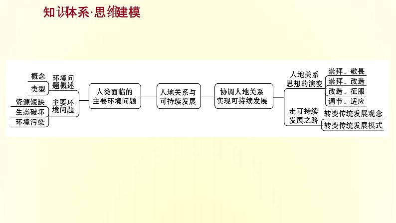 浙江专用湘教版高中地理必修2第五章人地关系与可持续发展阶段提升课课件02