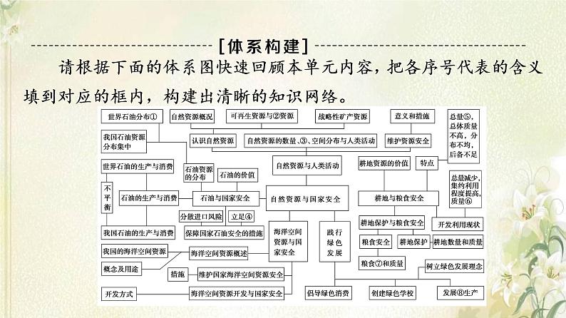 鲁教版高中地理选择性必修3第1单元自然资源与国家安全单元总结探究课课件03