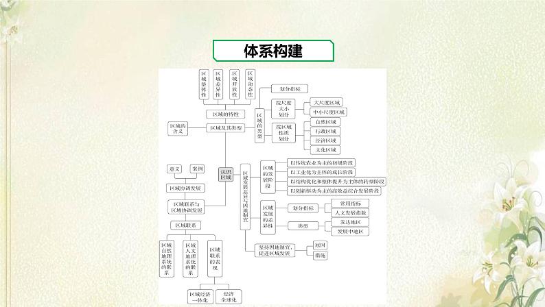 湘教版高中地理选择性必修第二册第一章认识区域章末总结课件第2页