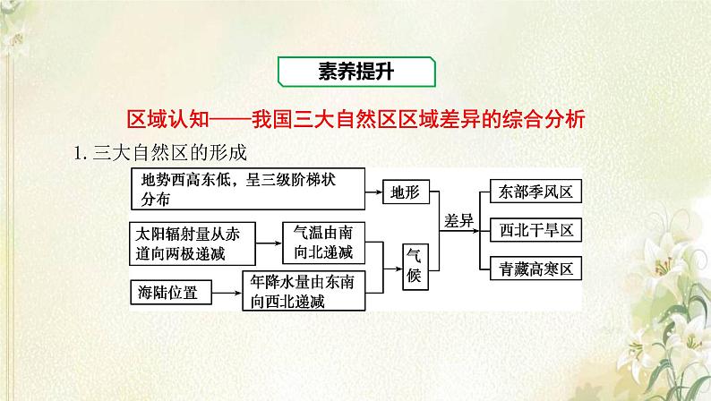 湘教版高中地理选择性必修第二册第一章认识区域章末总结课件第3页