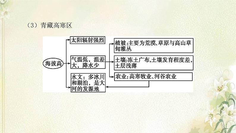 湘教版高中地理选择性必修第二册第一章认识区域章末总结课件第7页