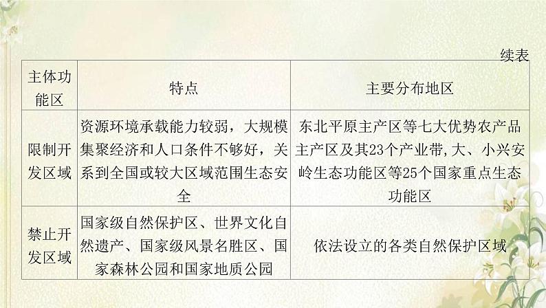 湘教版高中地理选择性必修第二册第二章区域发展滚动练习二课件第3页