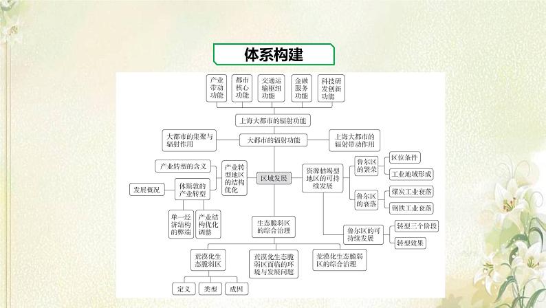 湘教版高中地理选择性必修第二册第二章区域发展章末总结课件02