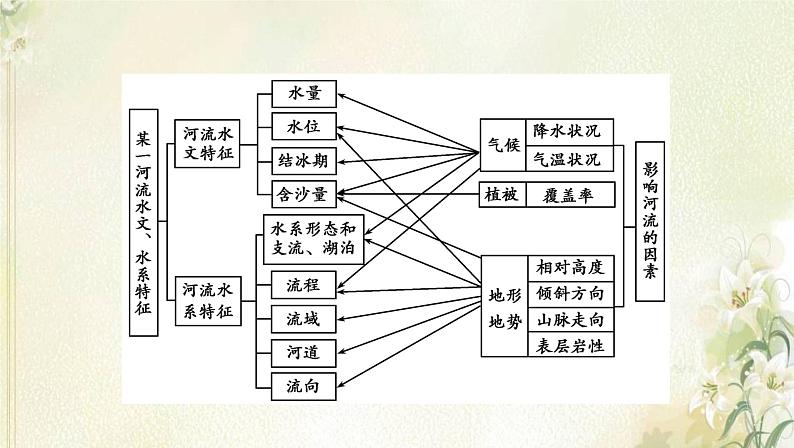 湘教版高中地理选择性必修第二册第三章区域合作第三节第1课时长江流域的概况及其协作开发课件04