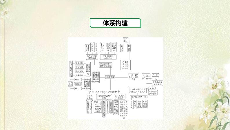 湘教版高中地理选择性必修第二册第三章区域合作章末总结课件02