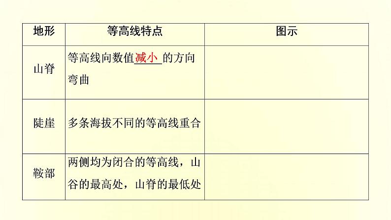 新人教版高考地理一轮复习第一章宇宙中的地球第2讲等高线地形图课件第7页