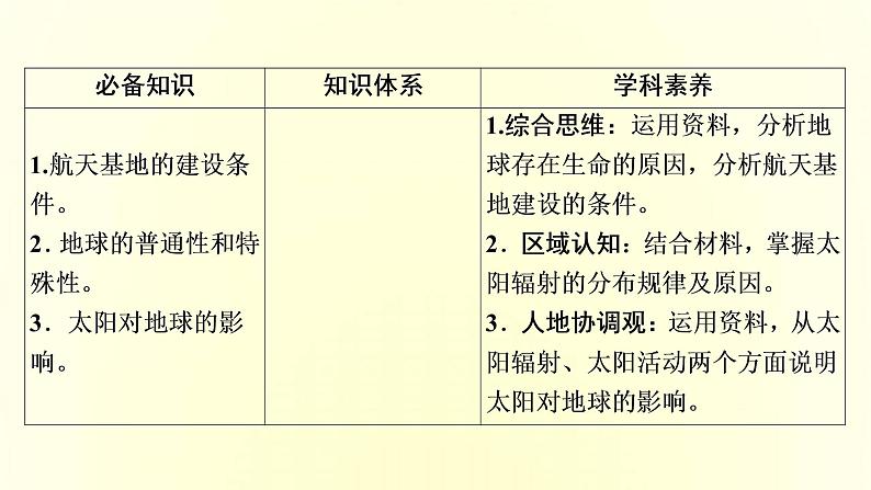 新人教版高考地理一轮复习第一章宇宙中的地球第3讲地球的宇宙环境太阳对地球的课件第3页