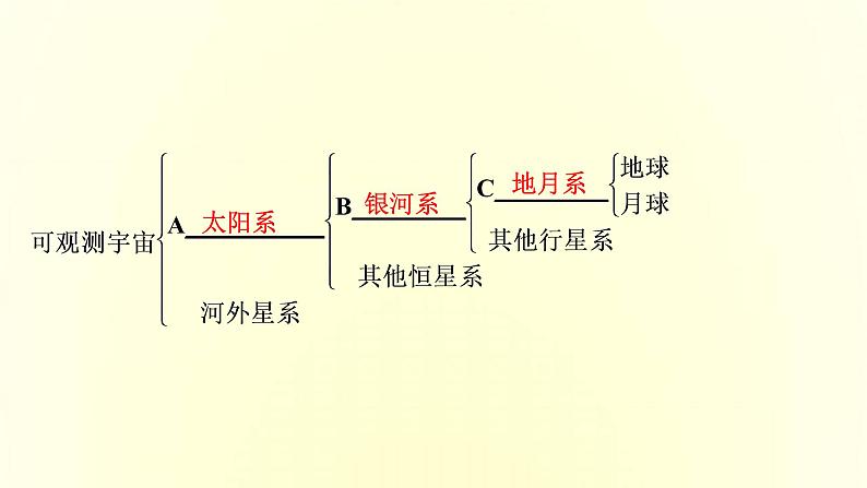 新人教版高考地理一轮复习第一章宇宙中的地球第3讲地球的宇宙环境太阳对地球的课件第6页