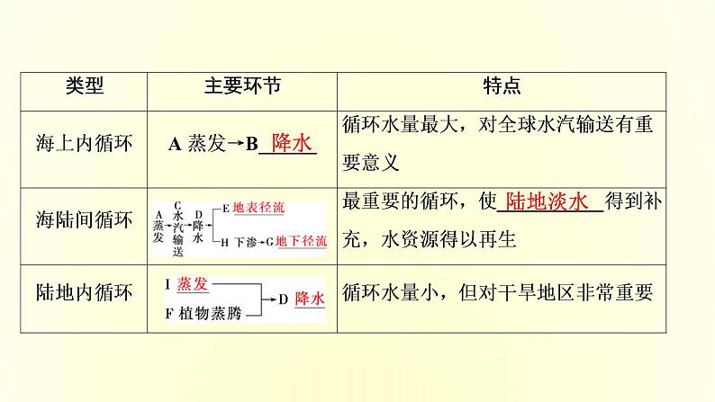 新人教版高考地理一轮复习第三章地球上的水第7讲水循环和海水的运动课件第7页