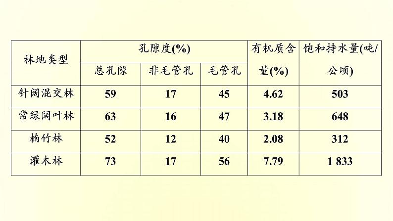 新人教版高考地理一轮复习第五章植被与土壤章末综合检测课件第6页