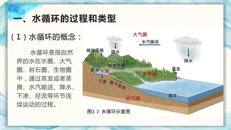 第三章第一节 水循环（45分钟）第6页