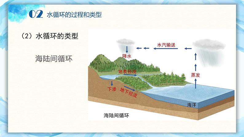 第三章第一节 水循环（45分钟）第8页