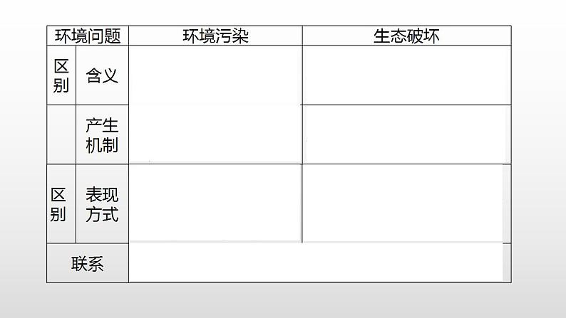 2022人教部编2022中图版2019必修二5.1第一节人类面临的主要环境问题(共2课时）51张PPT04