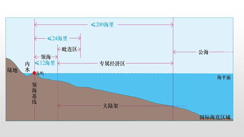 2022人教部编2022中图版2019必修二4.2第二节国家海洋权益与海洋发展战略(共3课时）60张PPT07