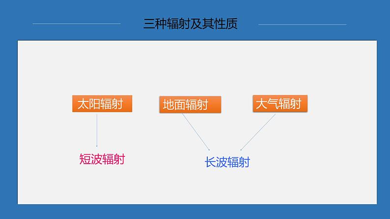 3.2大气受热过程第5页