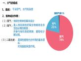 3.1 大气的组成和大气的垂直分层 课件