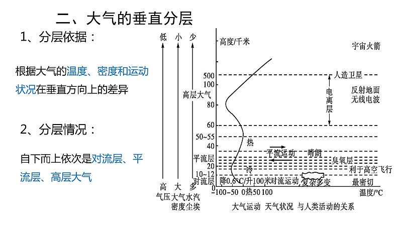 3.1 大气的组成和大气的垂直分层 课件08