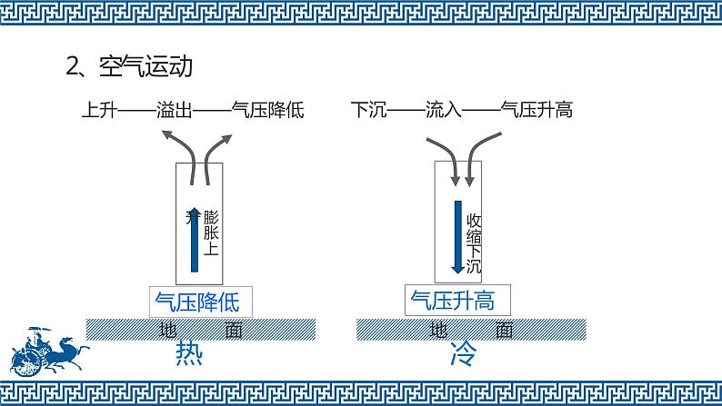 3.3热力环流第6页