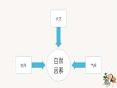 2.1城乡空间结构  第二课时 课件