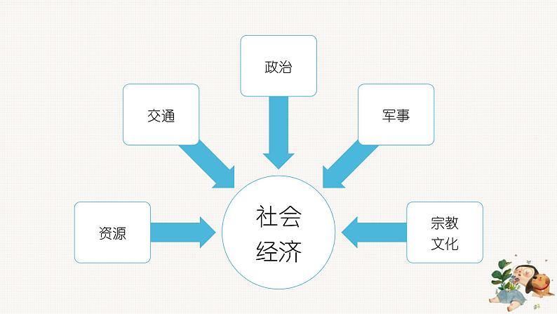 2.1城乡空间结构  第二课时第5页