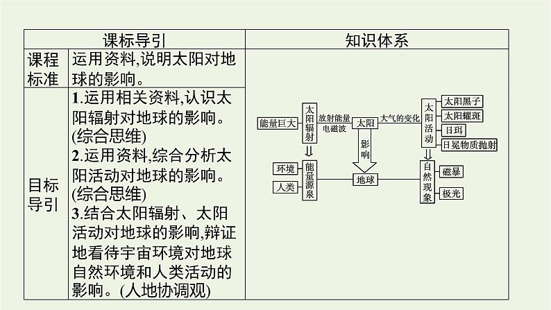 新人教必修第一册高中地理第一章宇宙中的地球第二节太阳对地球的影响课件第3页