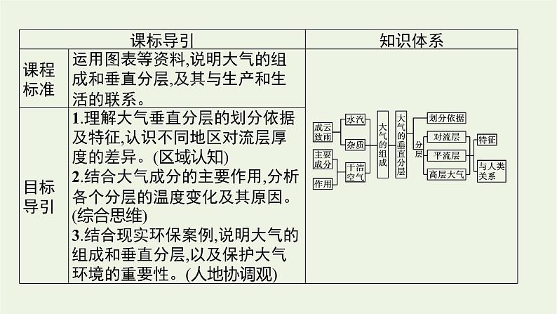 新人教必修第一册高中地理第二章地球上的大气第一节大气的组成和垂直分层课件03