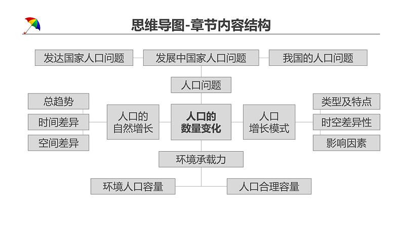 第17讲 人口的数量变化与人口的合理容量第2页