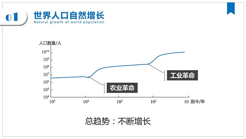 第17讲 人口的数量变化与人口的合理容量第5页