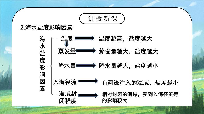 人教2019地理必修一3.2《海水的性质》课件PPT+教案07