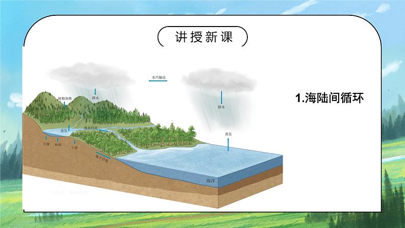 人教2019地理必修一3.1《水循环》课件PPT+教案04