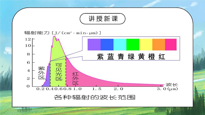 人教2019地理必修一2.2《大气的受热过程和大气运动—大气的受热过程》课件PPT+教案04