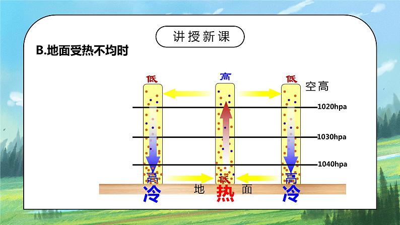 人教2019地理必修一2.2《大气的受热过程和大气运动—大气运动》课件PPT+教案06