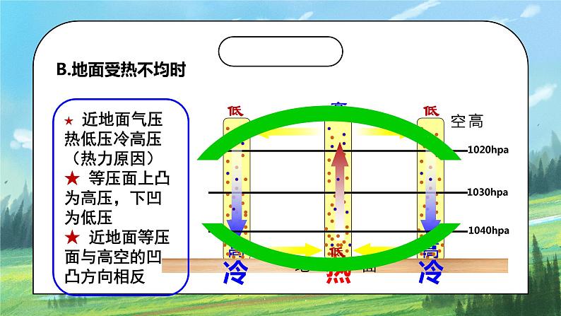 人教2019地理必修一2.2《大气的受热过程和大气运动—大气运动》课件PPT+教案07