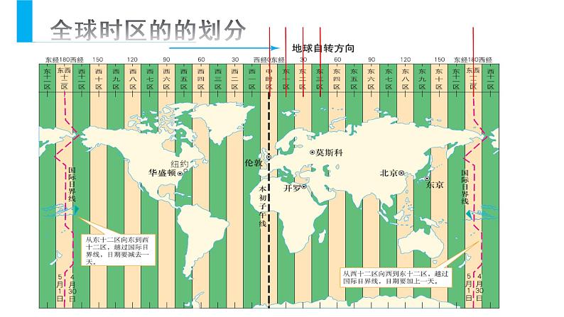 湘教版20191.1地球的自转的意义地方时区时日界线 课件07