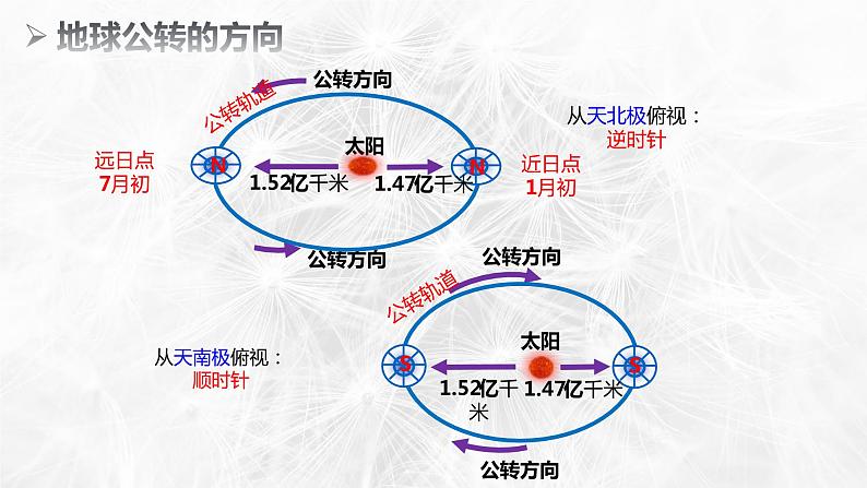 湘教版20191.1地球的公转基本规律太阳直射点的移动第4页