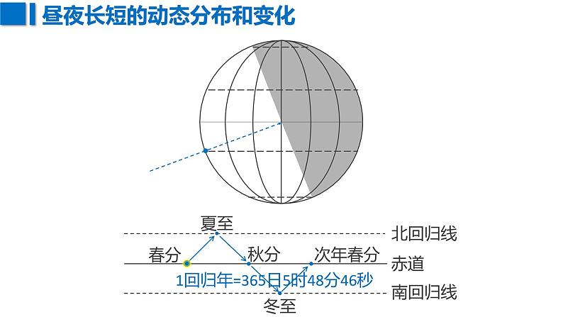 湘教版2019地球公转的地理意义昼夜长短的变化 课件05