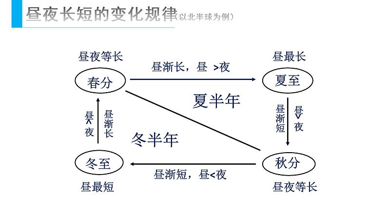 湘教版2019地球公转的地理意义昼夜长短的变化 课件06