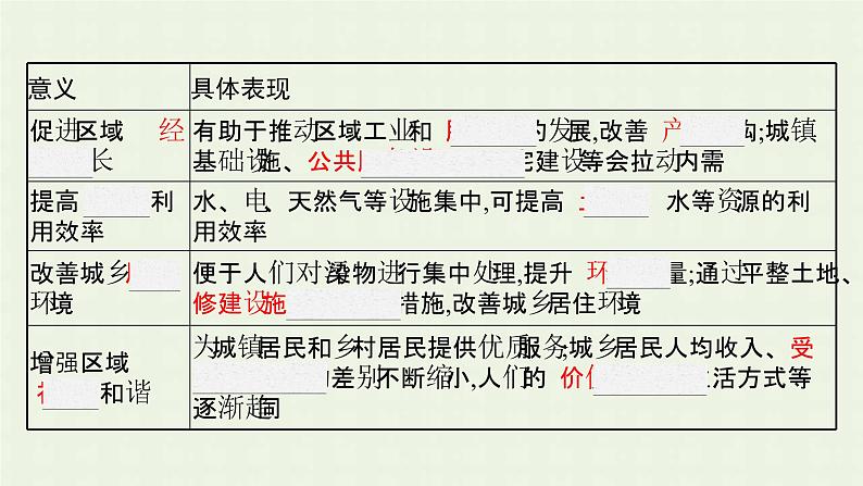 新人教版高中地理必修第二册第二章城市与城市化第二节城镇化课件第6页