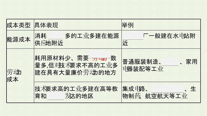 新人教版高中地理必修第二册第三章农业地域的形成与发展第二节工业区位因素及其变化课件第8页