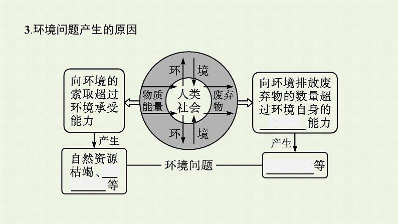 新人教版高中地理必修第二册第五章交通运输布局及其影响第一节人类面临的主要环境问题课件第6页