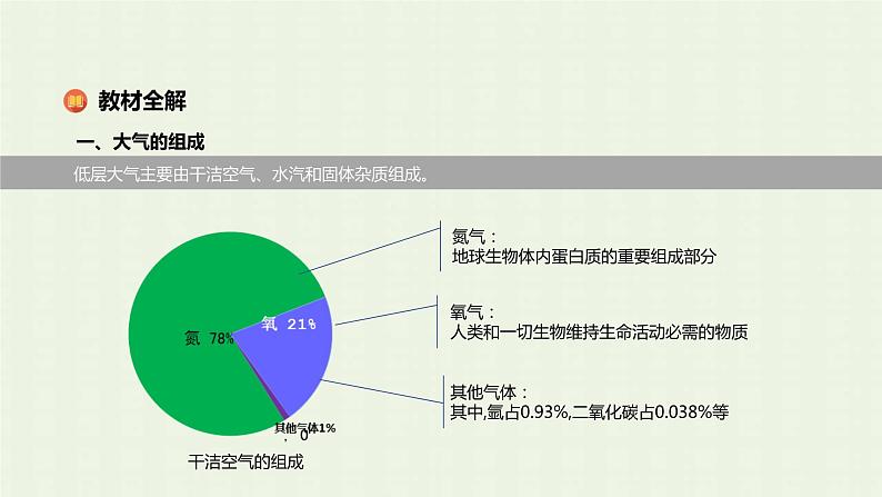 新人教版高中地理必修第一册第二章地球上的大气第一节大气的组成和垂直分层课件第4页