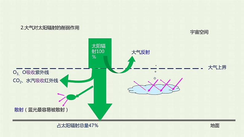 新人教版高中地理必修第一册第二章地球上的大气第二节大气受热过程和大气运动课件第6页